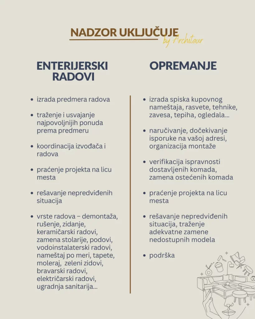 Infografik koji prikazuje sve aktivnosti koje nadzor nad izvođenjem radova obuhvata, uključujući enterijerske radove i opremanje prostora u okviru dizajna enterijera.
